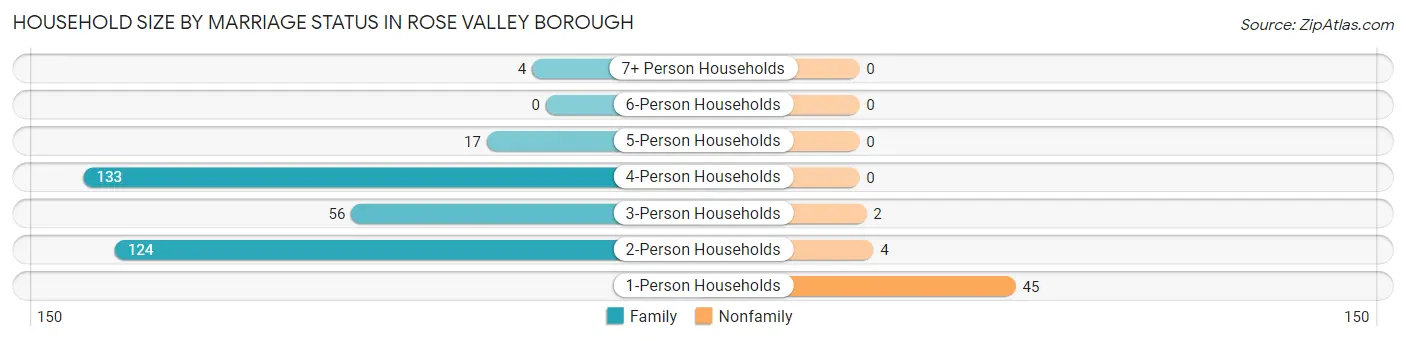 Household Size by Marriage Status in Rose Valley borough
