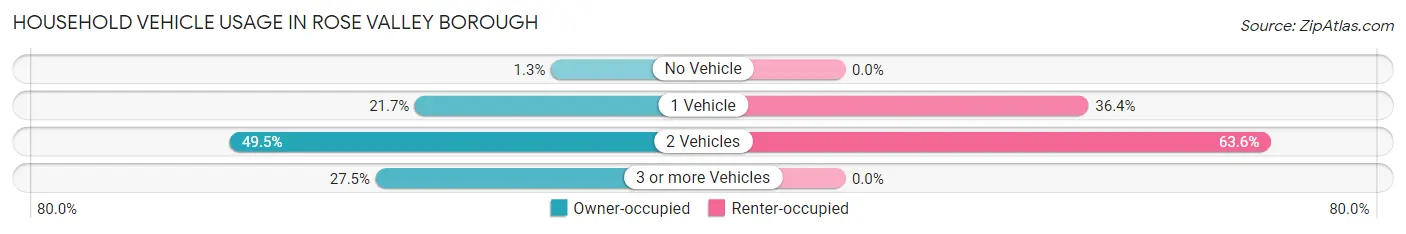 Household Vehicle Usage in Rose Valley borough