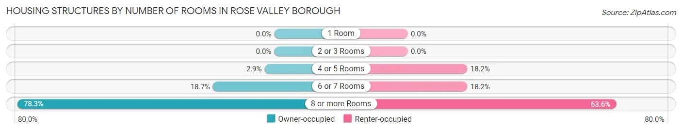 Housing Structures by Number of Rooms in Rose Valley borough