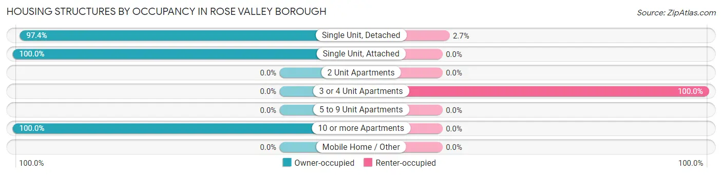 Housing Structures by Occupancy in Rose Valley borough