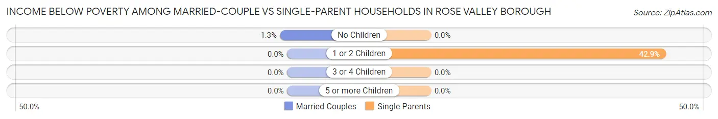 Income Below Poverty Among Married-Couple vs Single-Parent Households in Rose Valley borough