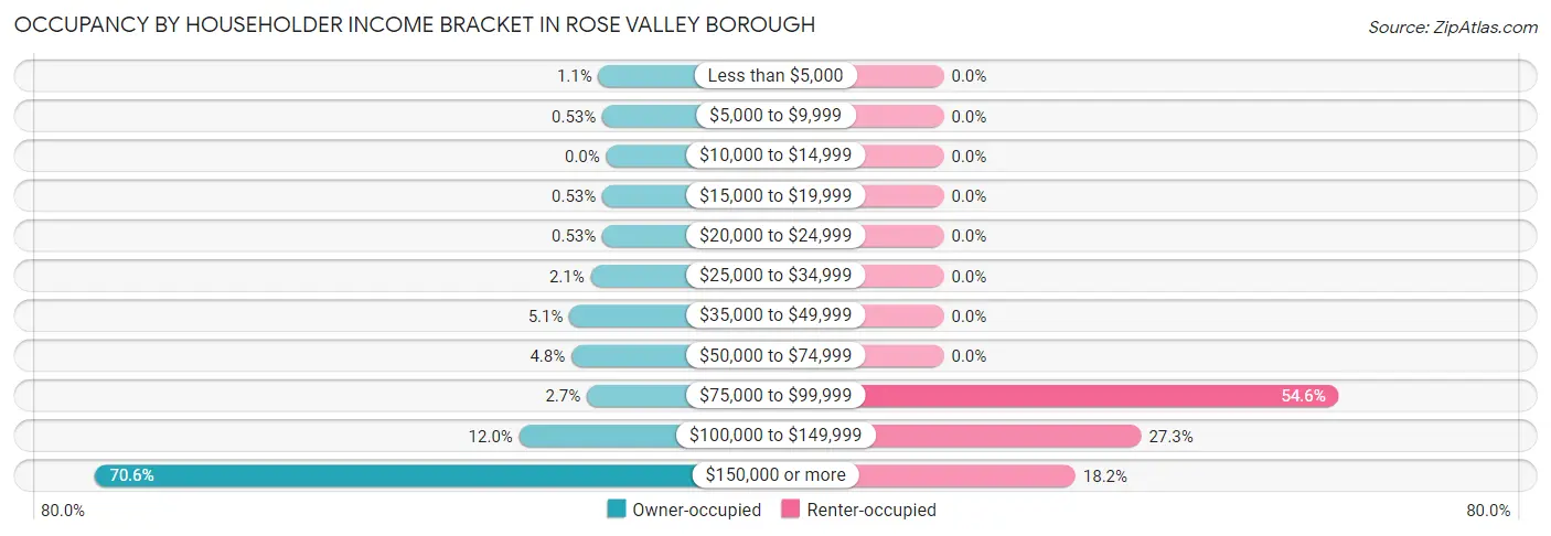 Occupancy by Householder Income Bracket in Rose Valley borough