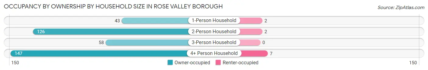 Occupancy by Ownership by Household Size in Rose Valley borough