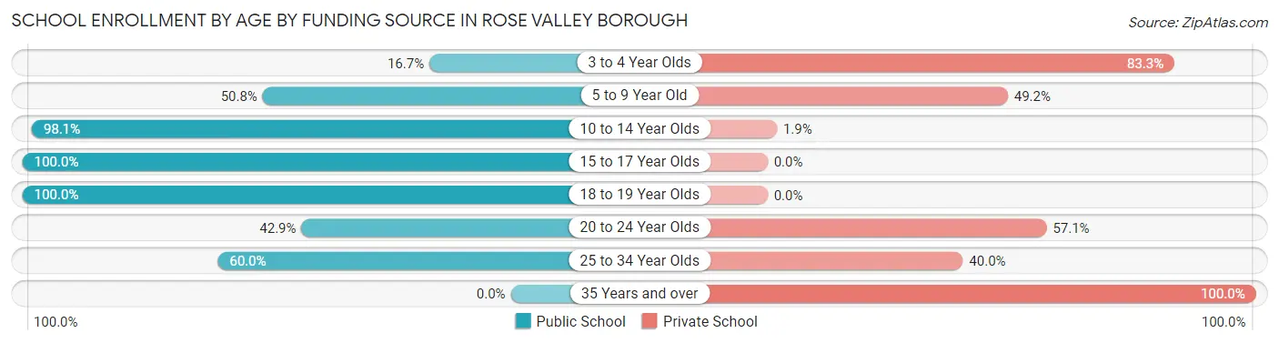 School Enrollment by Age by Funding Source in Rose Valley borough
