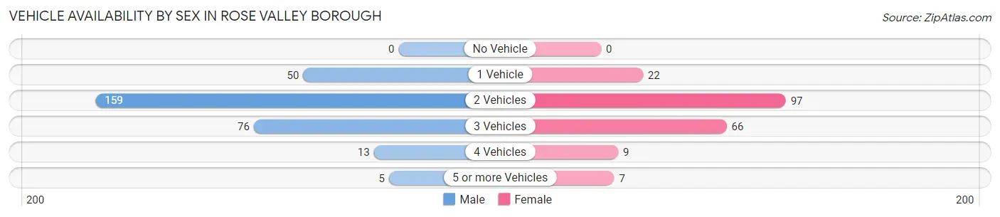 Vehicle Availability by Sex in Rose Valley borough
