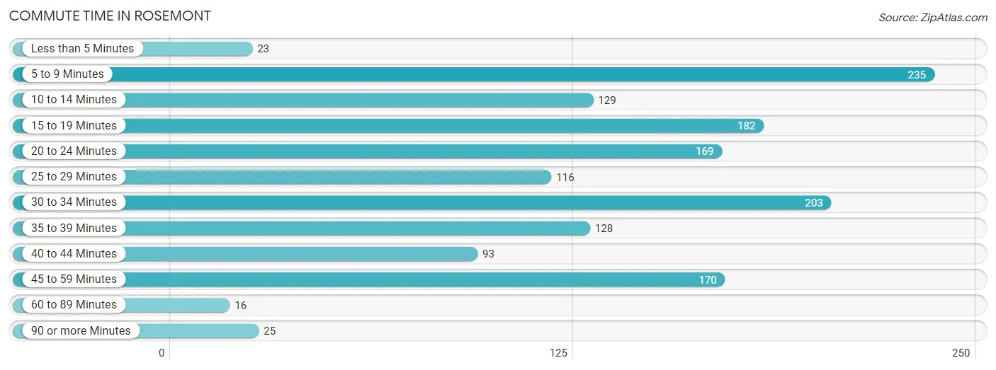 Commute Time in Rosemont