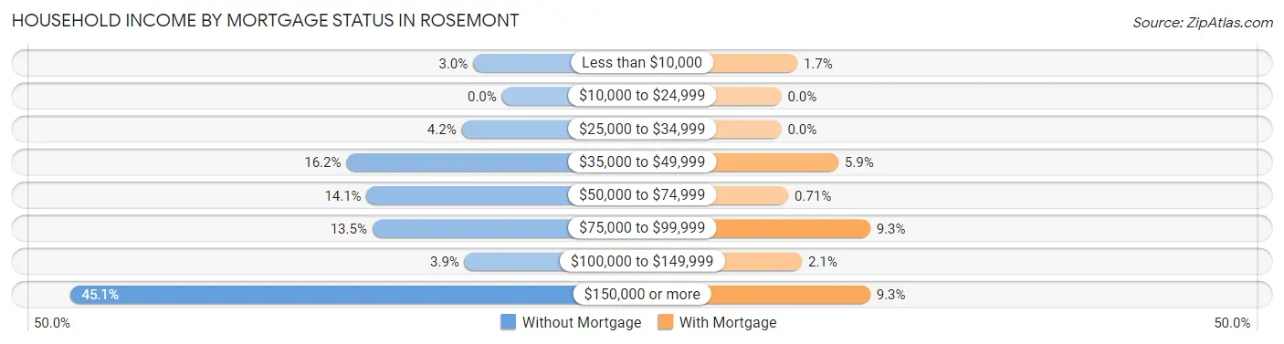 Household Income by Mortgage Status in Rosemont