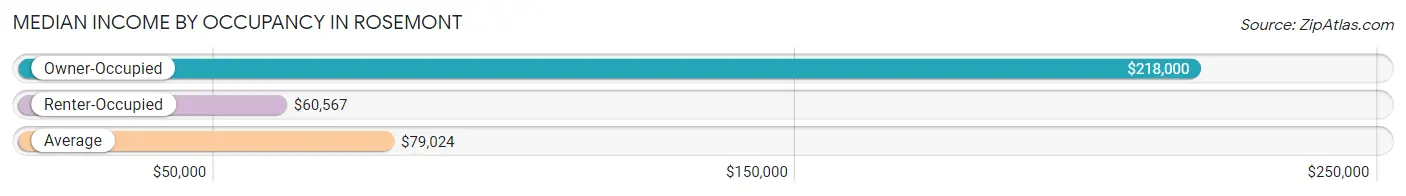 Median Income by Occupancy in Rosemont