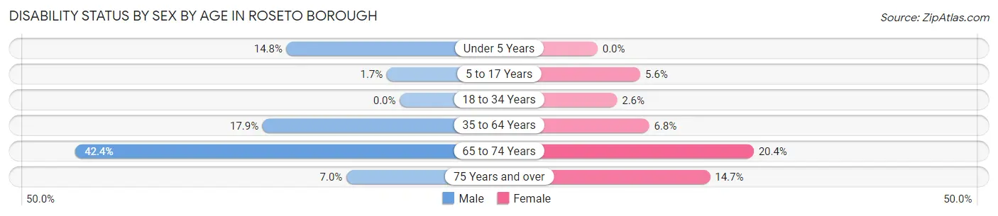 Disability Status by Sex by Age in Roseto borough