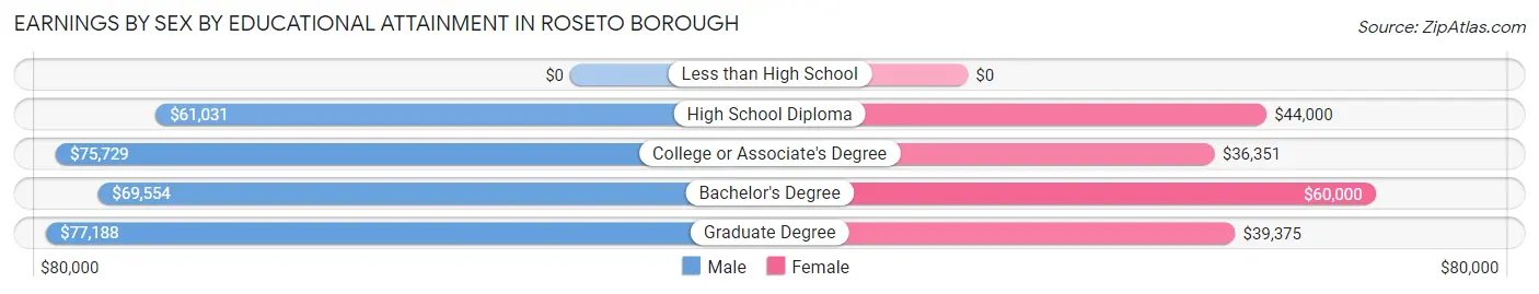Earnings by Sex by Educational Attainment in Roseto borough