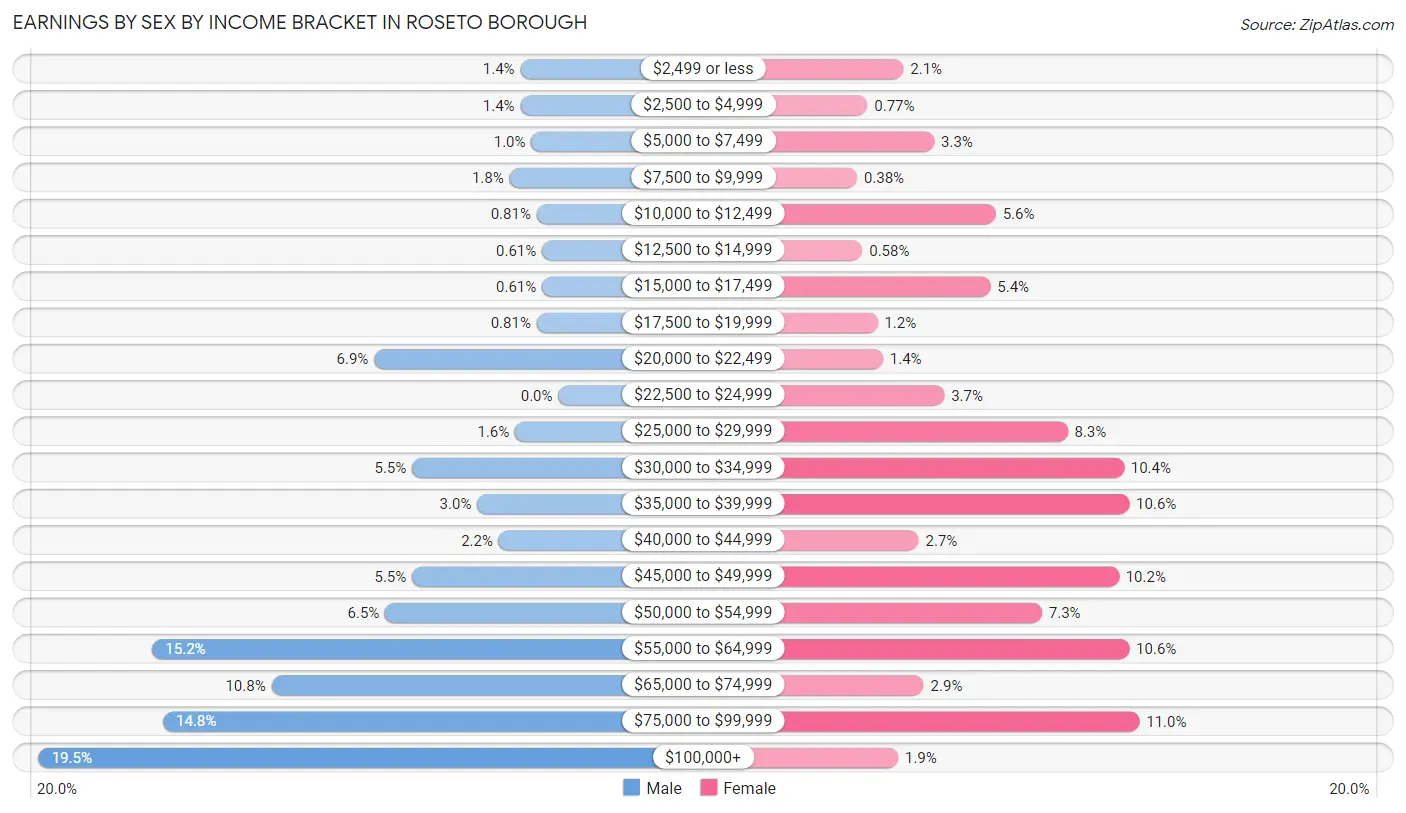 Earnings by Sex by Income Bracket in Roseto borough