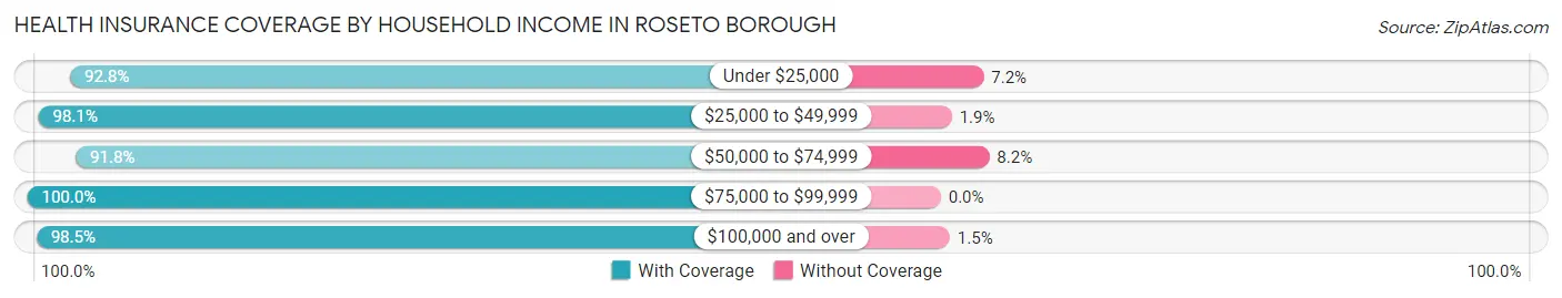Health Insurance Coverage by Household Income in Roseto borough