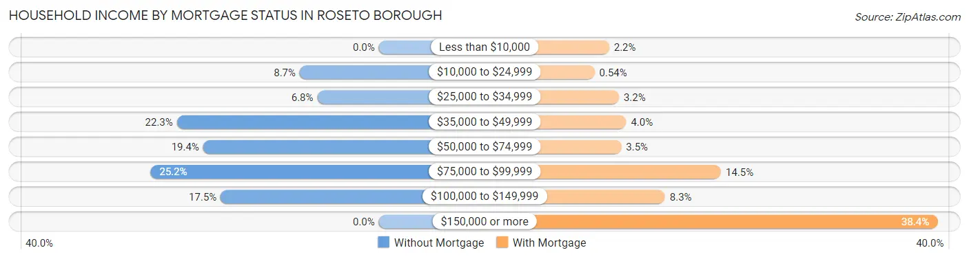 Household Income by Mortgage Status in Roseto borough