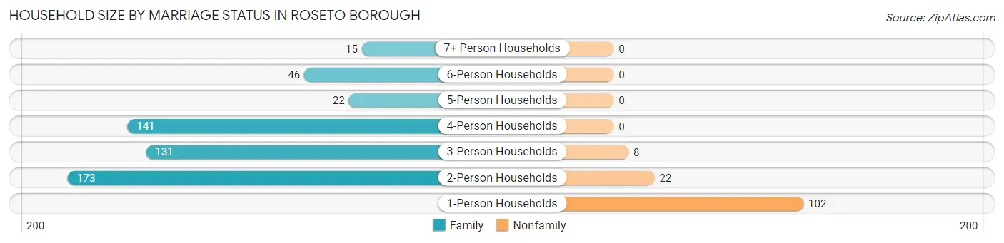 Household Size by Marriage Status in Roseto borough