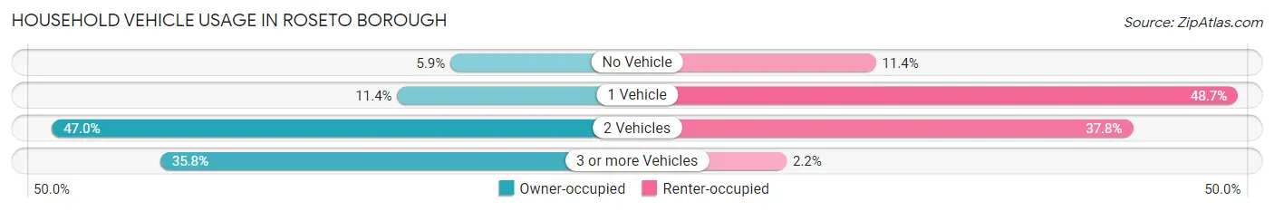 Household Vehicle Usage in Roseto borough
