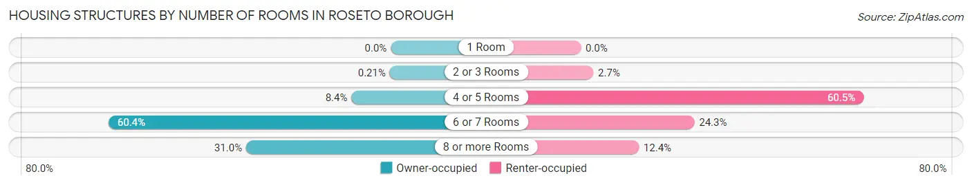 Housing Structures by Number of Rooms in Roseto borough