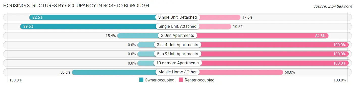 Housing Structures by Occupancy in Roseto borough
