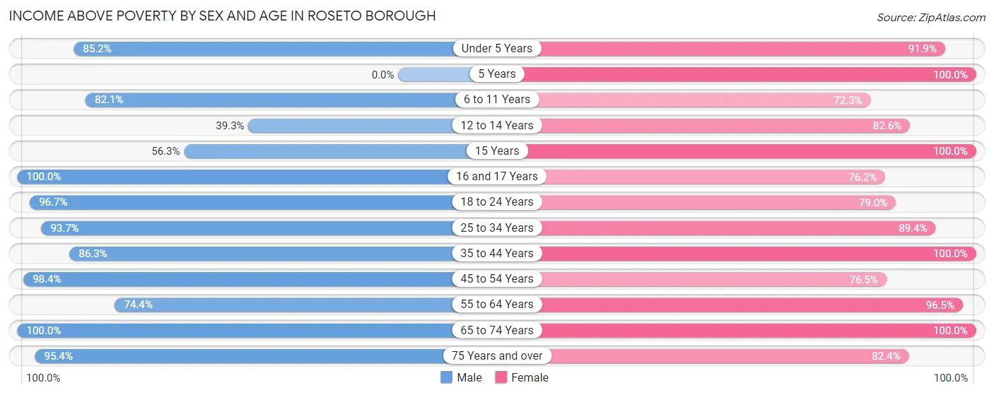 Income Above Poverty by Sex and Age in Roseto borough