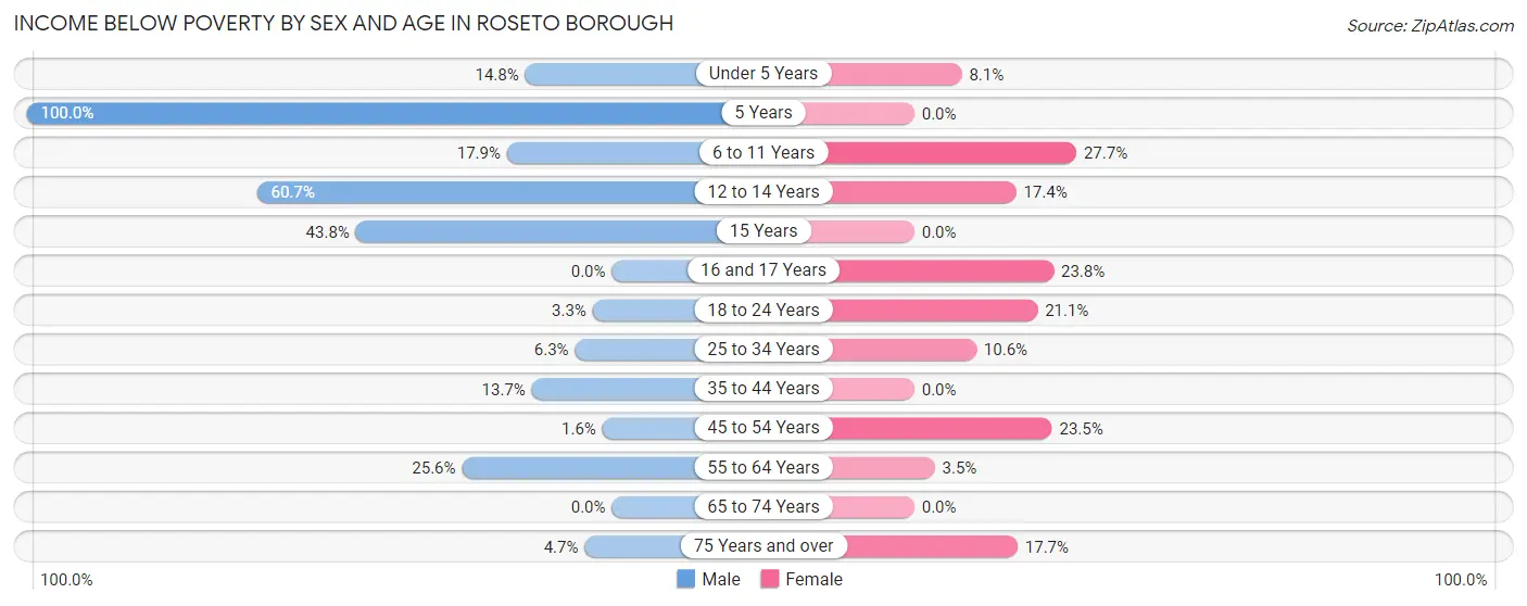 Income Below Poverty by Sex and Age in Roseto borough