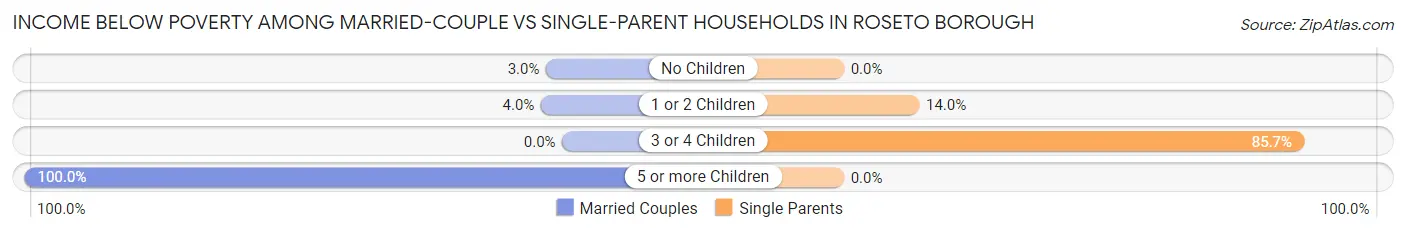 Income Below Poverty Among Married-Couple vs Single-Parent Households in Roseto borough