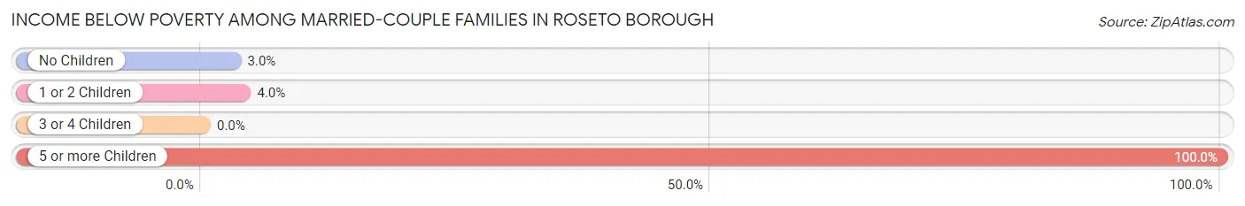 Income Below Poverty Among Married-Couple Families in Roseto borough