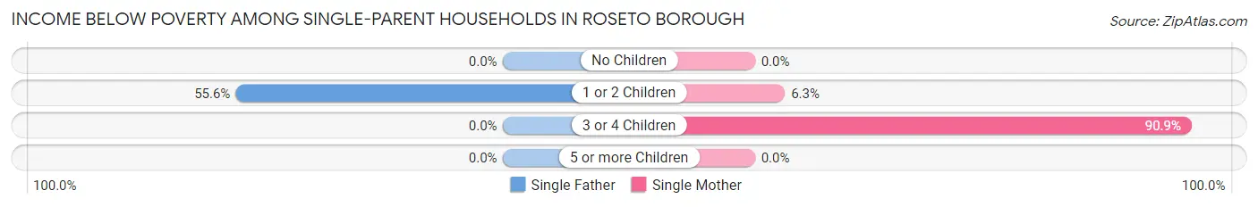 Income Below Poverty Among Single-Parent Households in Roseto borough