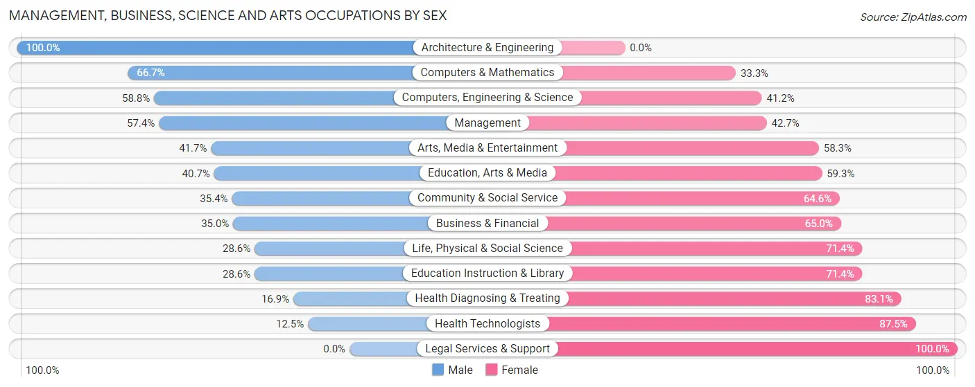 Management, Business, Science and Arts Occupations by Sex in Roseto borough