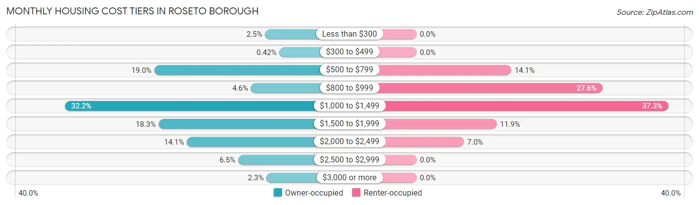 Monthly Housing Cost Tiers in Roseto borough