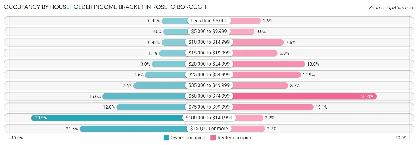 Occupancy by Householder Income Bracket in Roseto borough