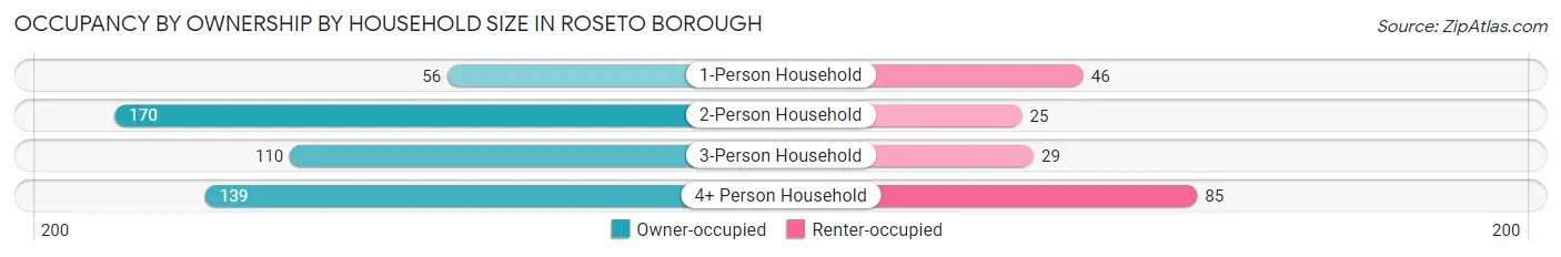Occupancy by Ownership by Household Size in Roseto borough