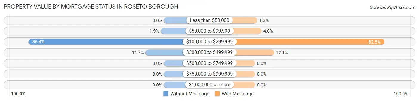 Property Value by Mortgage Status in Roseto borough