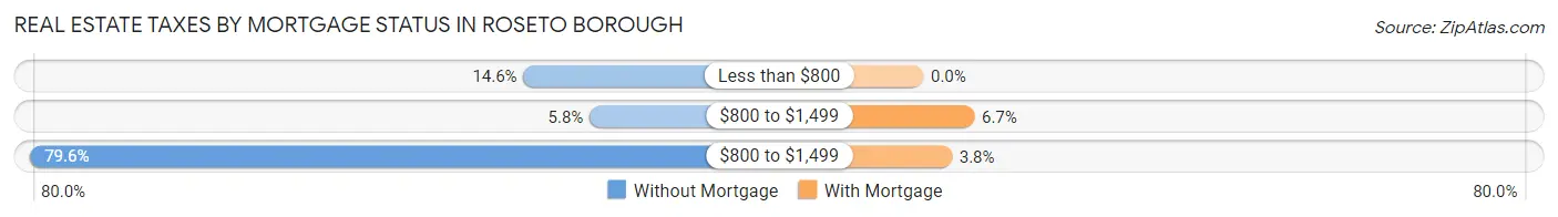 Real Estate Taxes by Mortgage Status in Roseto borough