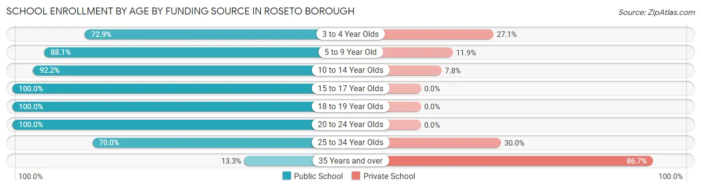 School Enrollment by Age by Funding Source in Roseto borough