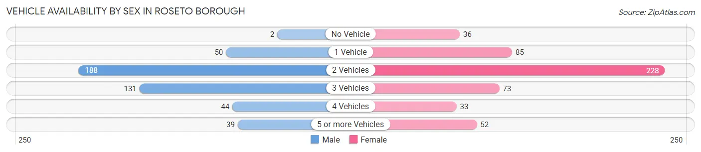 Vehicle Availability by Sex in Roseto borough