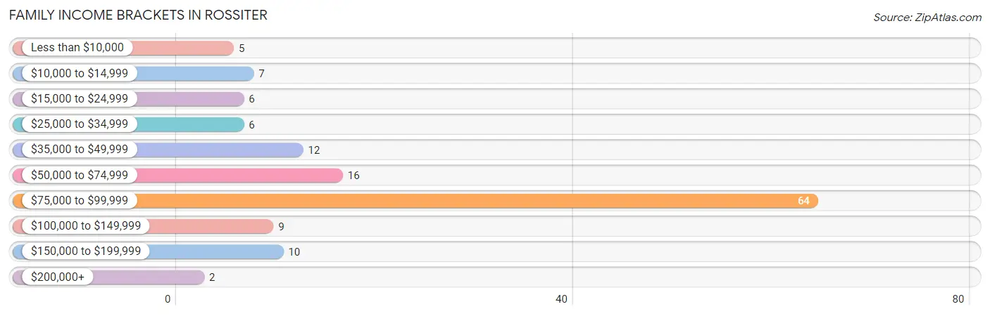 Family Income Brackets in Rossiter