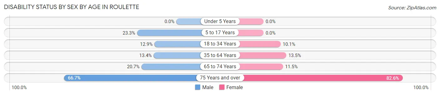 Disability Status by Sex by Age in Roulette