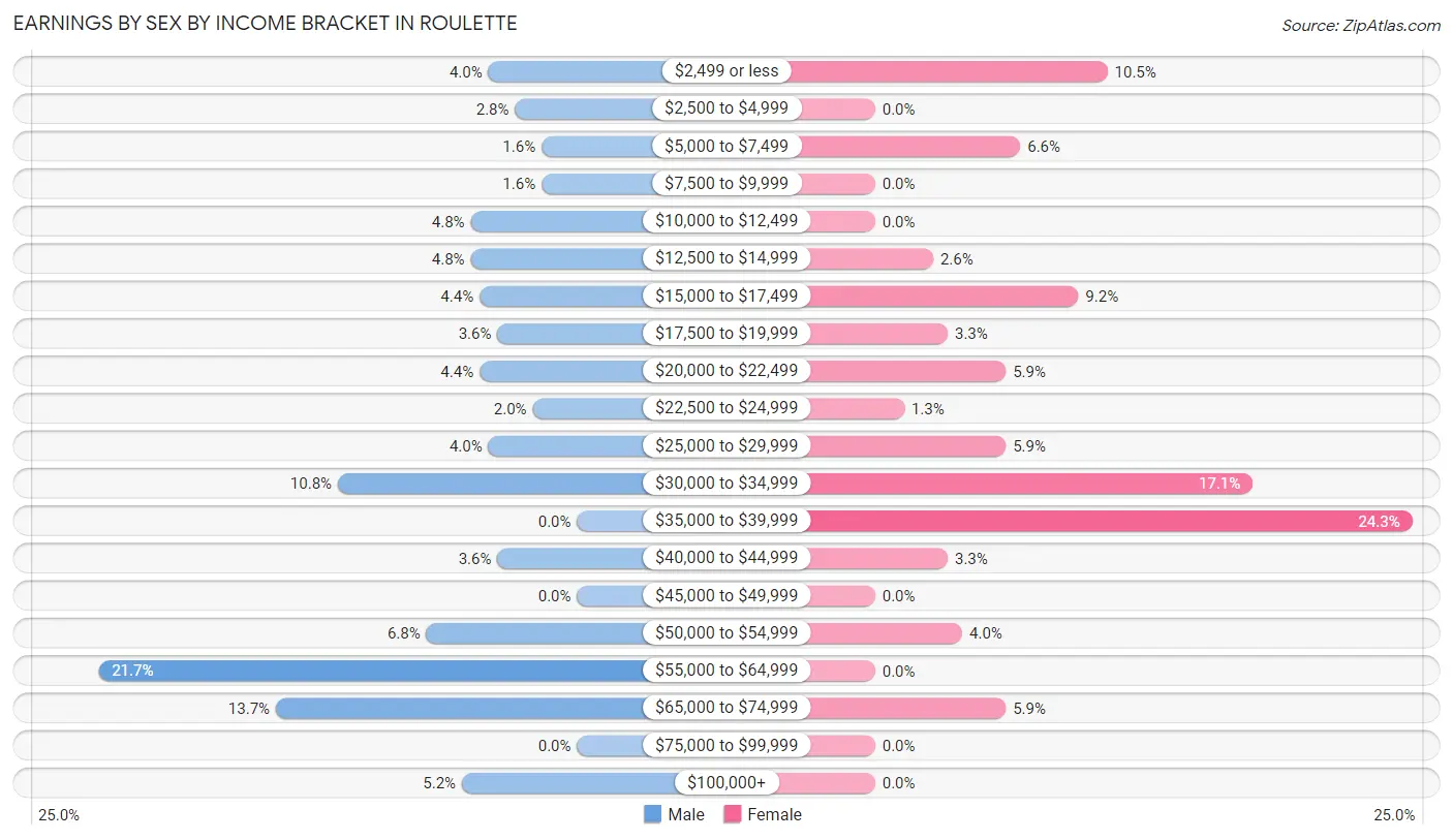 Earnings by Sex by Income Bracket in Roulette