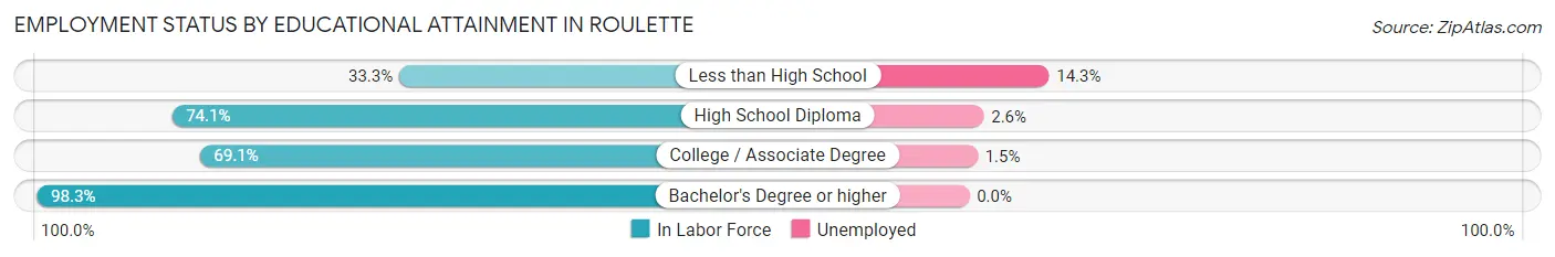 Employment Status by Educational Attainment in Roulette