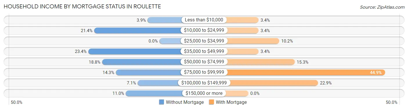 Household Income by Mortgage Status in Roulette