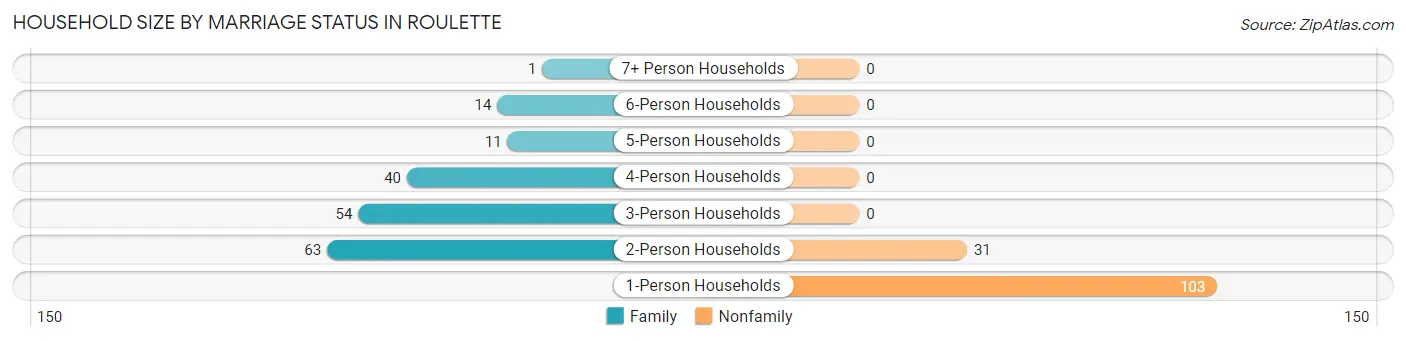 Household Size by Marriage Status in Roulette
