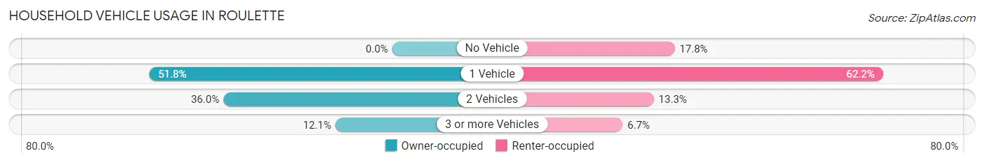 Household Vehicle Usage in Roulette