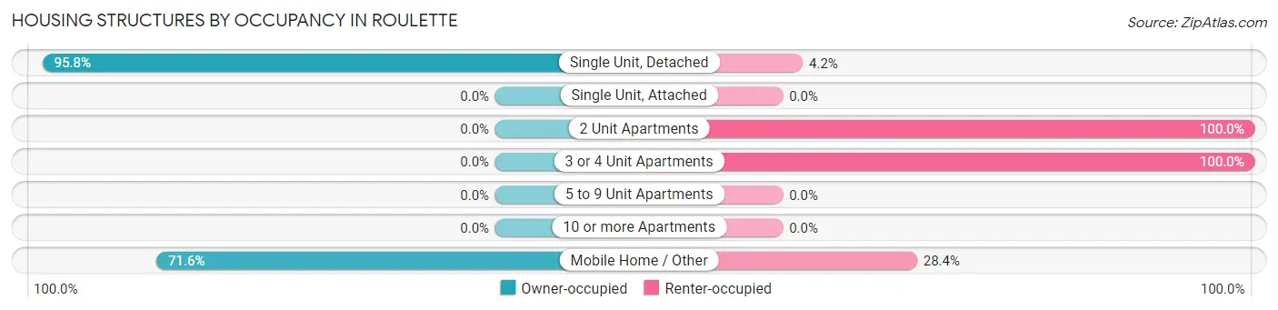 Housing Structures by Occupancy in Roulette