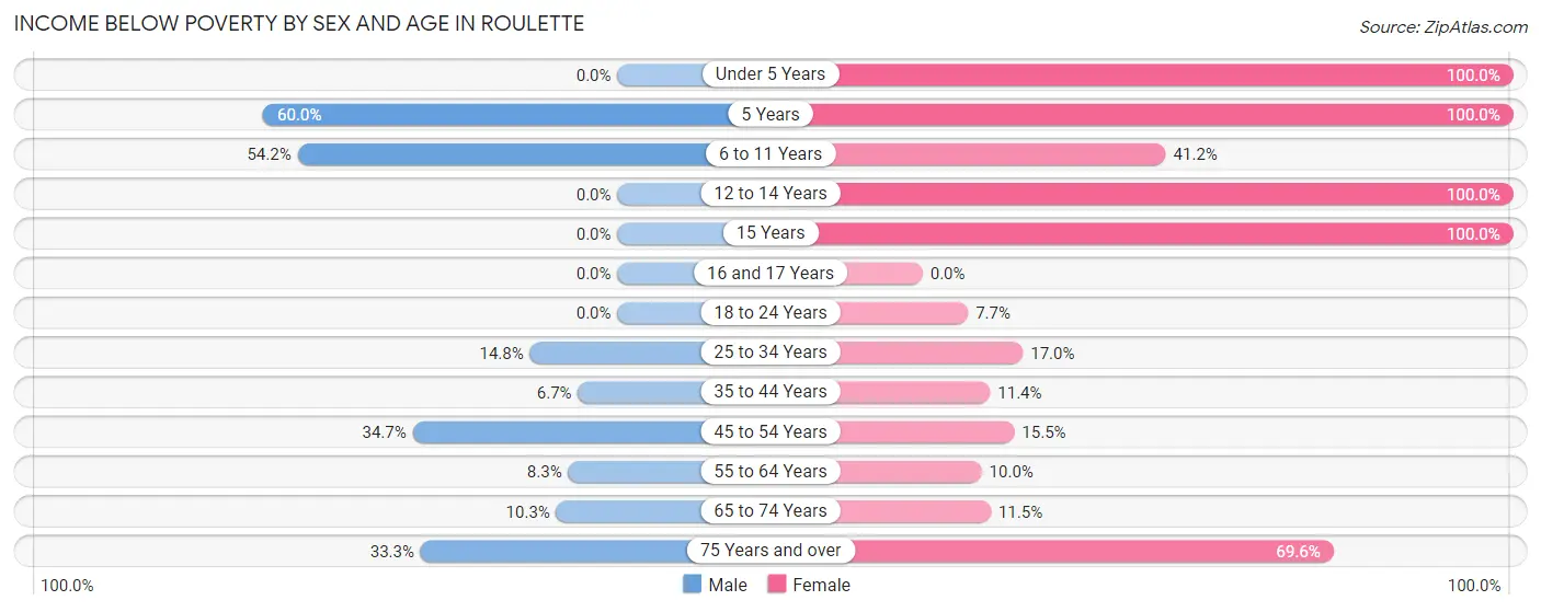 Income Below Poverty by Sex and Age in Roulette