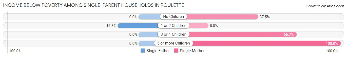 Income Below Poverty Among Single-Parent Households in Roulette