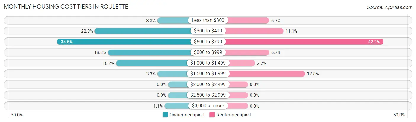 Monthly Housing Cost Tiers in Roulette