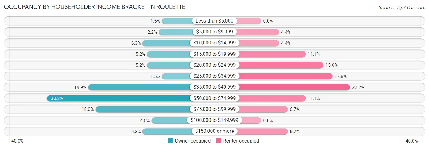 Occupancy by Householder Income Bracket in Roulette