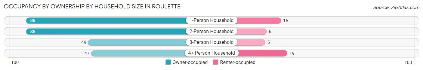 Occupancy by Ownership by Household Size in Roulette