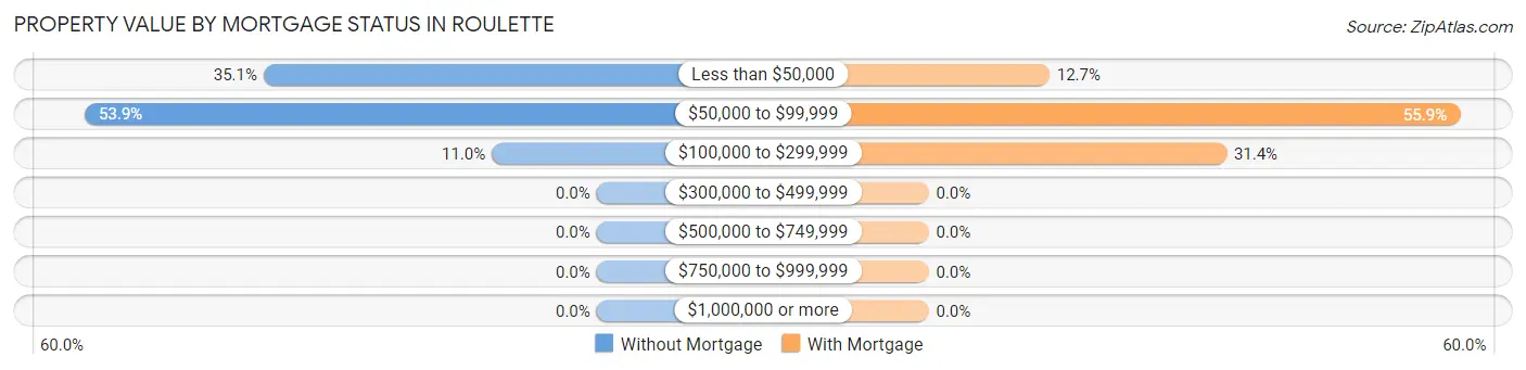 Property Value by Mortgage Status in Roulette