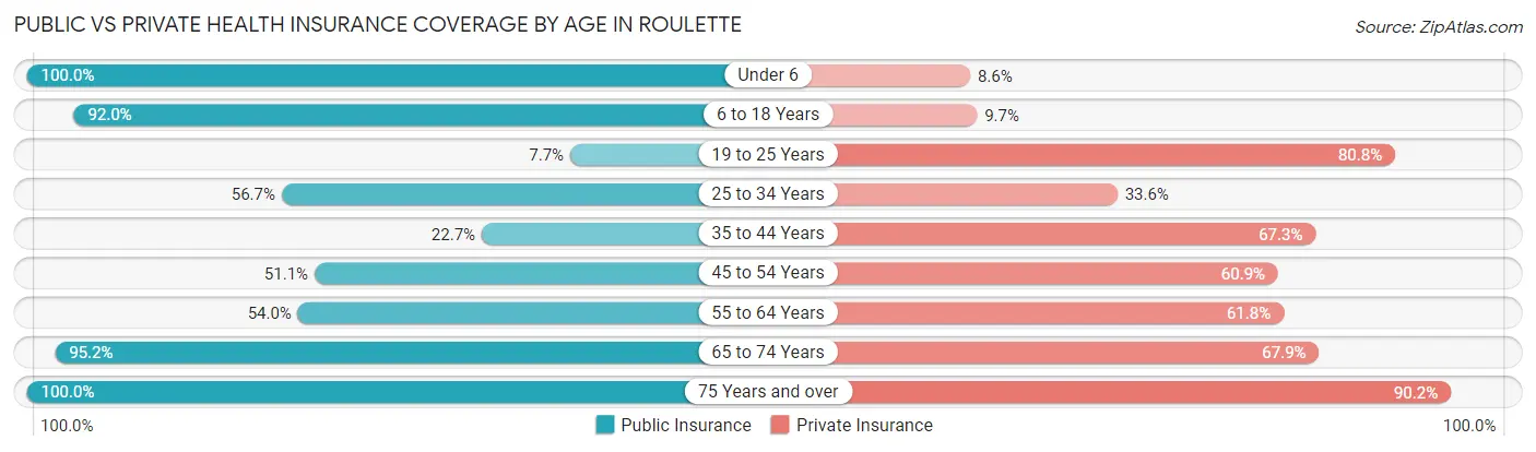 Public vs Private Health Insurance Coverage by Age in Roulette