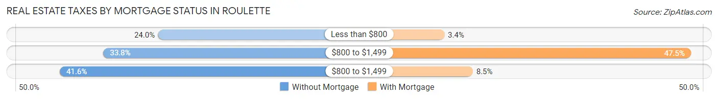 Real Estate Taxes by Mortgage Status in Roulette